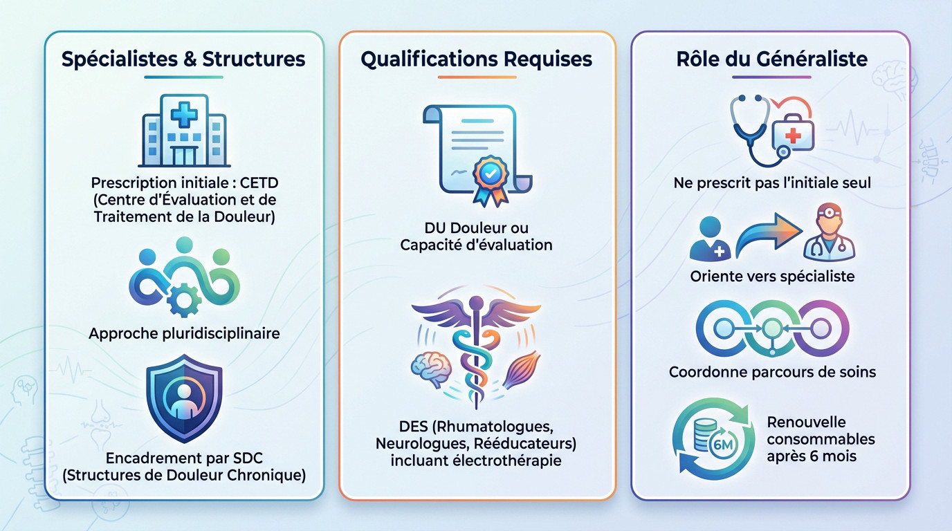 Infographie détaillant le parcours de prescription d'un appareil TENS et les médecins habilités en France