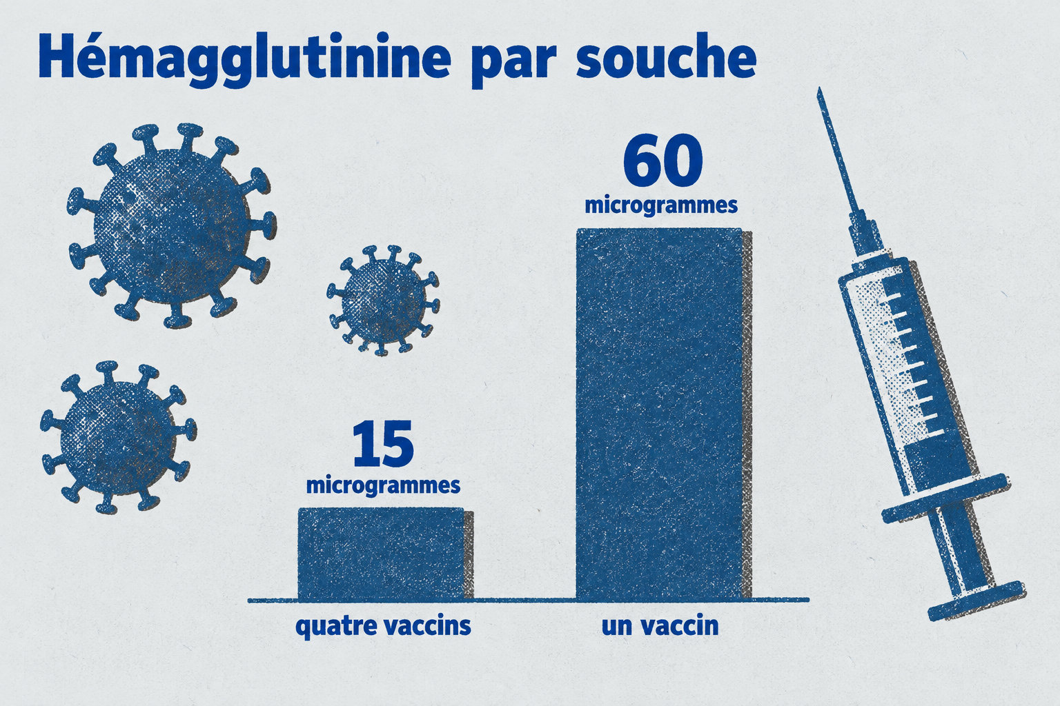 Quatre vaccins contiennent 15 microgrammes d’hémagglutinine par souche, contre 60 microgrammes pour un vaccin.